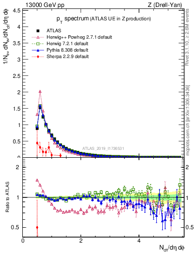Plot of ch.pt in 13000 GeV pp collisions
