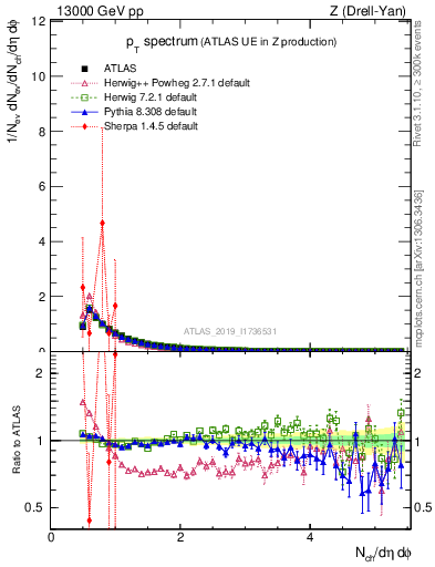 Plot of ch.pt in 13000 GeV pp collisions