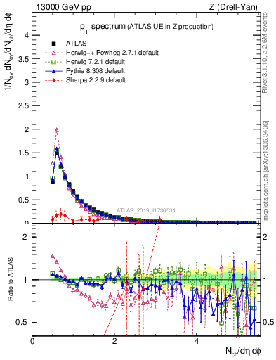 Plot of ch.pt in 13000 GeV pp collisions