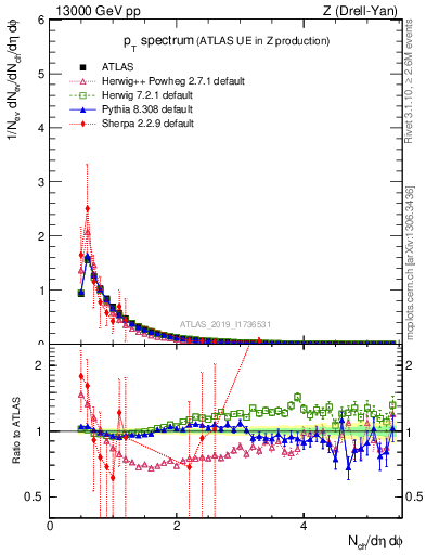 Plot of ch.pt in 13000 GeV pp collisions