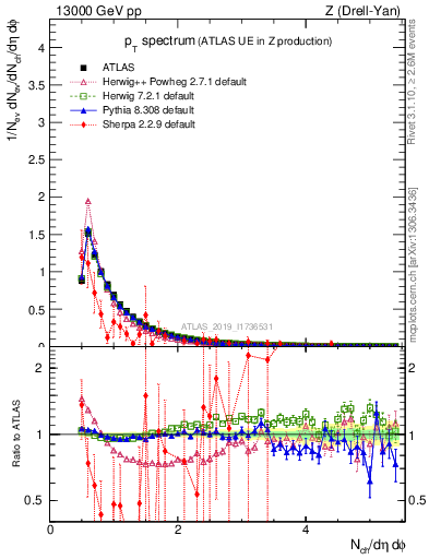 Plot of ch.pt in 13000 GeV pp collisions