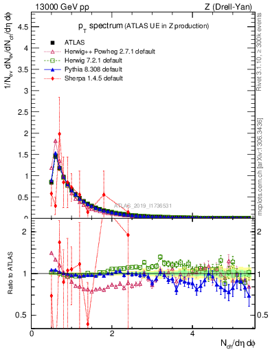 Plot of ch.pt in 13000 GeV pp collisions