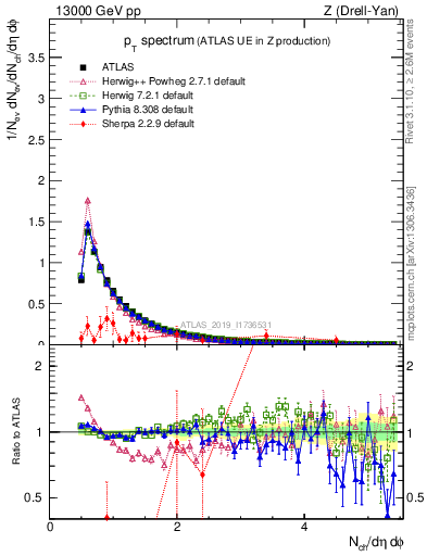 Plot of ch.pt in 13000 GeV pp collisions