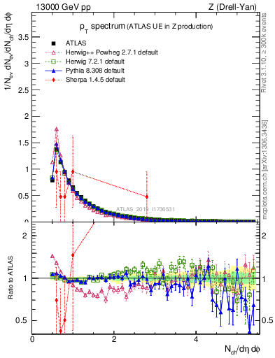 Plot of ch.pt in 13000 GeV pp collisions