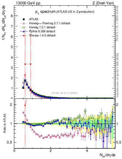 Plot of ch.pt in 13000 GeV pp collisions