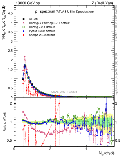 Plot of ch.pt in 13000 GeV pp collisions