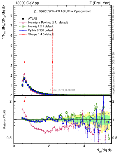 Plot of ch.pt in 13000 GeV pp collisions