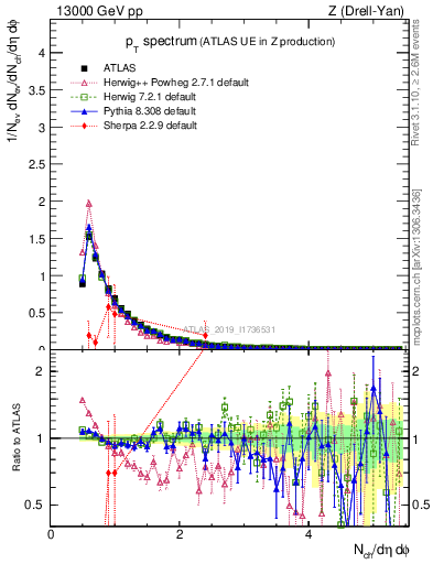 Plot of ch.pt in 13000 GeV pp collisions