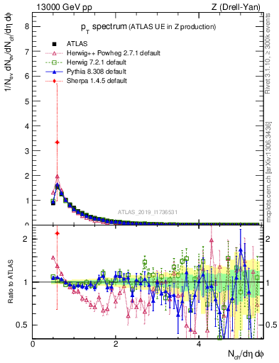 Plot of ch.pt in 13000 GeV pp collisions
