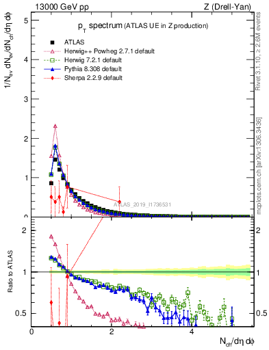 Plot of ch.pt in 13000 GeV pp collisions