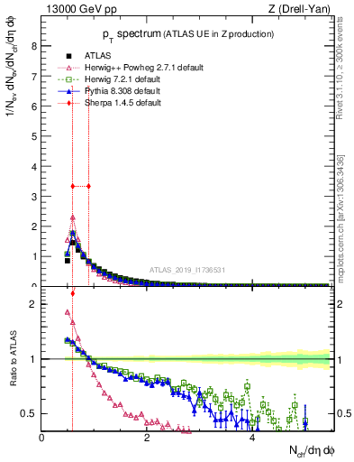 Plot of ch.pt in 13000 GeV pp collisions