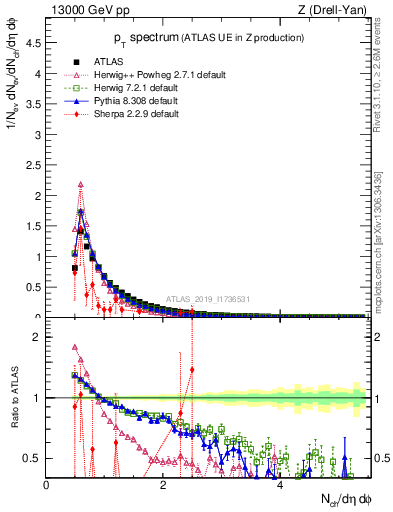 Plot of ch.pt in 13000 GeV pp collisions