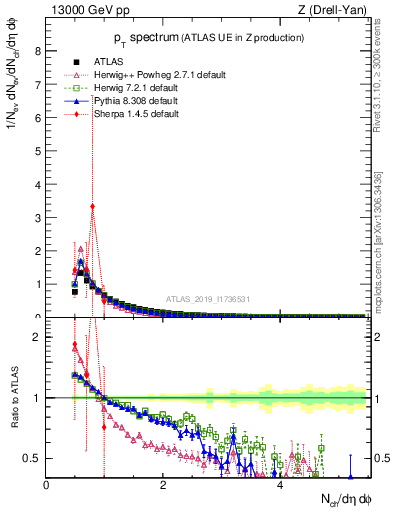 Plot of ch.pt in 13000 GeV pp collisions