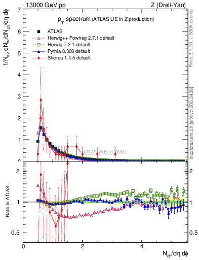 Plot of ch.pt in 13000 GeV pp collisions