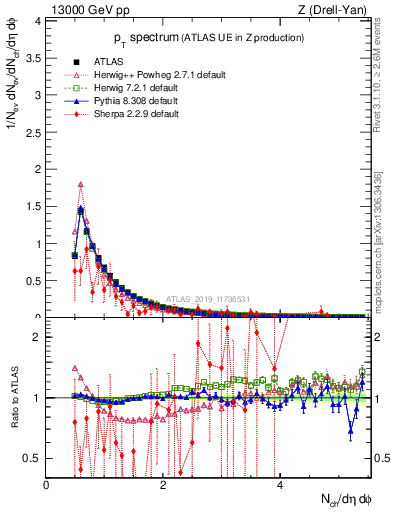 Plot of ch.pt in 13000 GeV pp collisions
