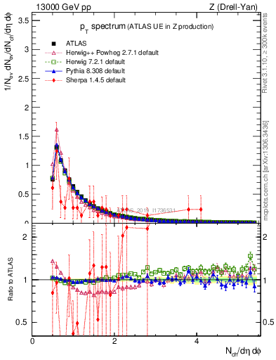Plot of ch.pt in 13000 GeV pp collisions