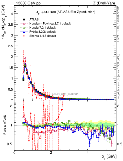 Plot of ch.pt in 13000 GeV pp collisions