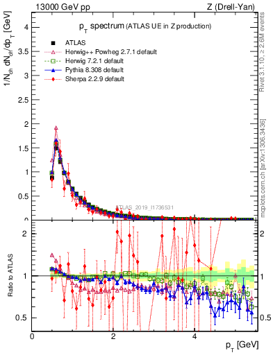 Plot of ch.pt in 13000 GeV pp collisions