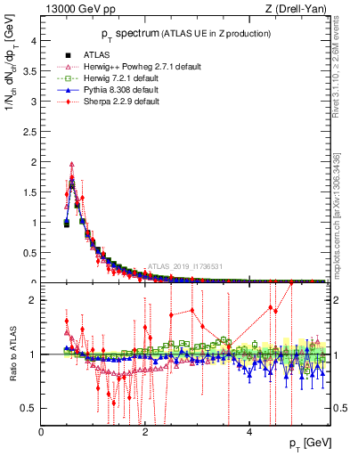 Plot of ch.pt in 13000 GeV pp collisions