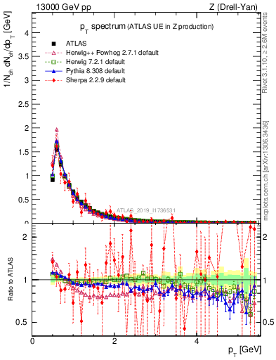 Plot of ch.pt in 13000 GeV pp collisions
