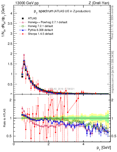 Plot of ch.pt in 13000 GeV pp collisions