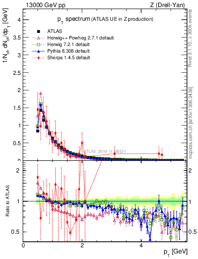 Plot of ch.pt in 13000 GeV pp collisions