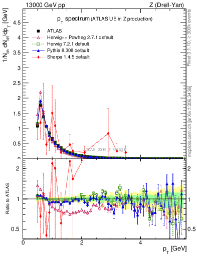 Plot of ch.pt in 13000 GeV pp collisions
