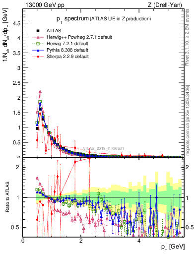 Plot of ch.pt in 13000 GeV pp collisions