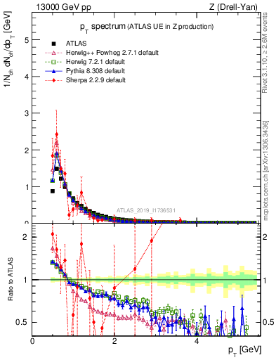 Plot of ch.pt in 13000 GeV pp collisions