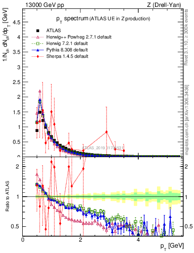 Plot of ch.pt in 13000 GeV pp collisions