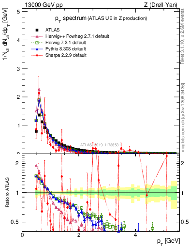 Plot of ch.pt in 13000 GeV pp collisions