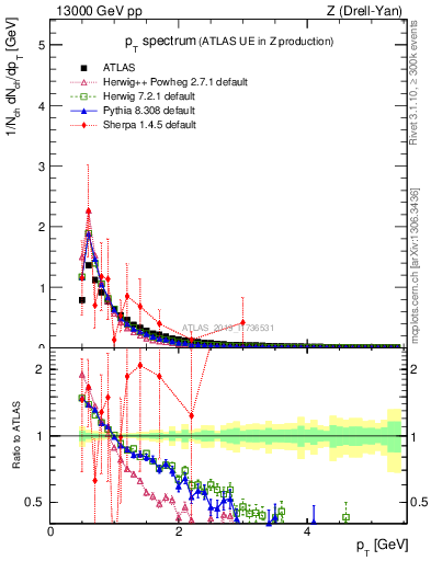 Plot of ch.pt in 13000 GeV pp collisions