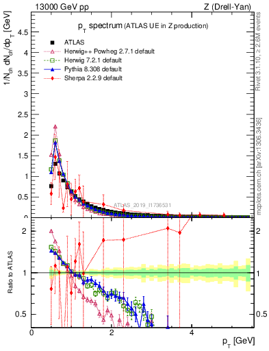 Plot of ch.pt in 13000 GeV pp collisions