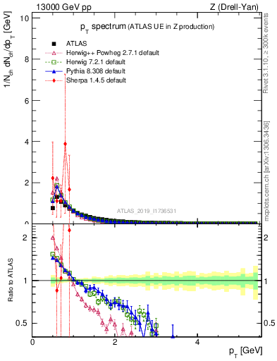 Plot of ch.pt in 13000 GeV pp collisions