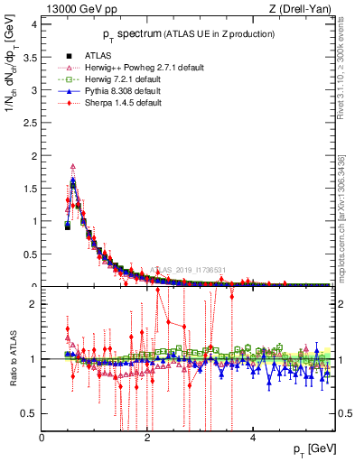 Plot of ch.pt in 13000 GeV pp collisions