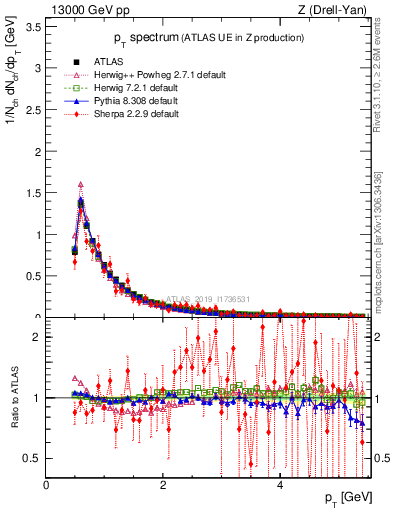 Plot of ch.pt in 13000 GeV pp collisions