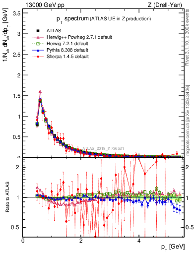 Plot of ch.pt in 13000 GeV pp collisions