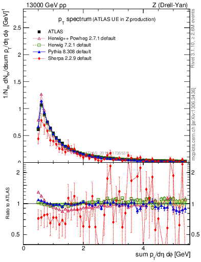 Plot of ch.pt in 13000 GeV pp collisions