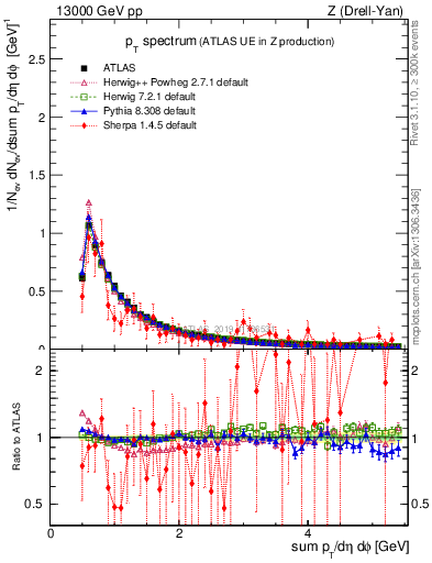 Plot of ch.pt in 13000 GeV pp collisions