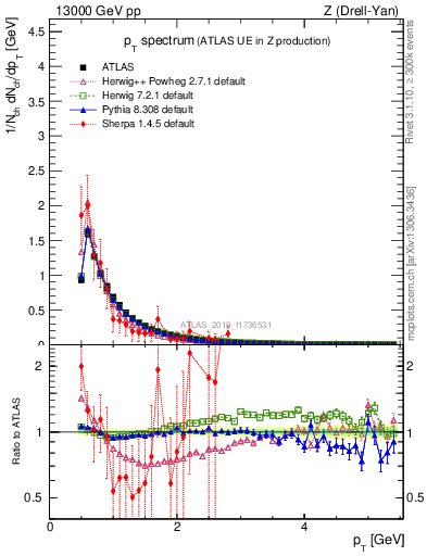 Plot of ch.pt in 13000 GeV pp collisions