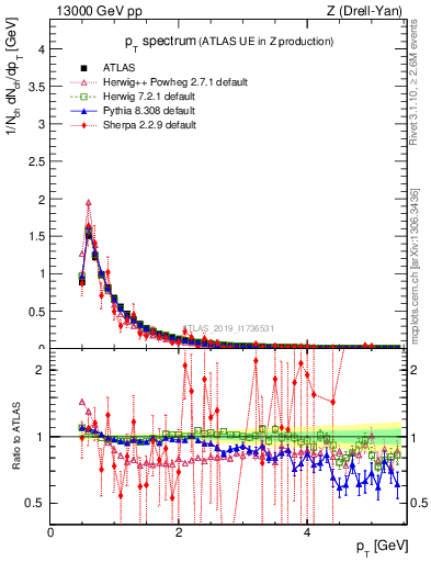 Plot of ch.pt in 13000 GeV pp collisions