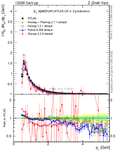 Plot of ch.pt in 13000 GeV pp collisions