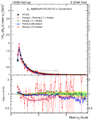 Plot of ch.pt in 13000 GeV pp collisions