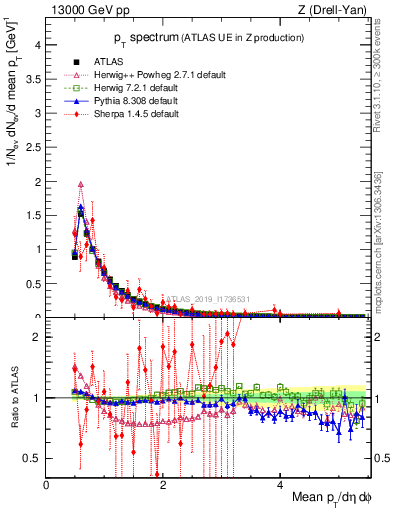 Plot of ch.pt in 13000 GeV pp collisions