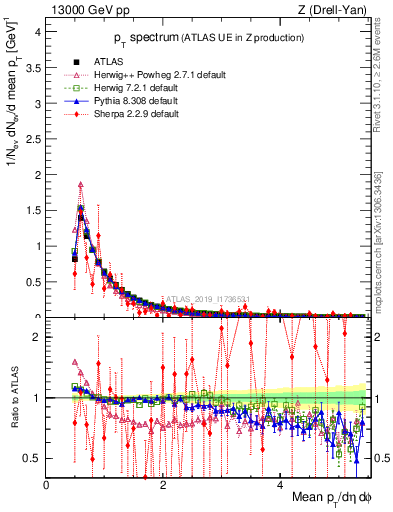 Plot of ch.pt in 13000 GeV pp collisions