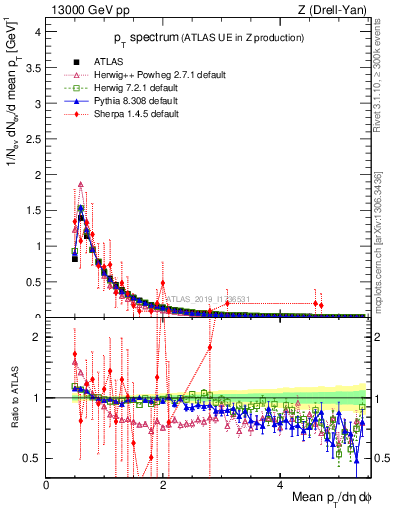 Plot of ch.pt in 13000 GeV pp collisions