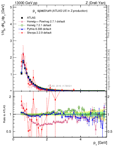 Plot of ch.pt in 13000 GeV pp collisions