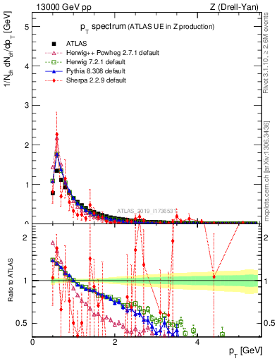 Plot of ch.pt in 13000 GeV pp collisions