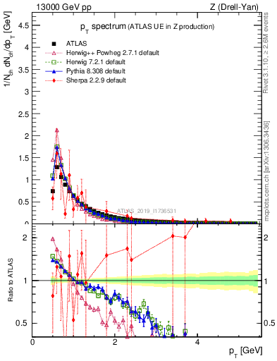 Plot of ch.pt in 13000 GeV pp collisions