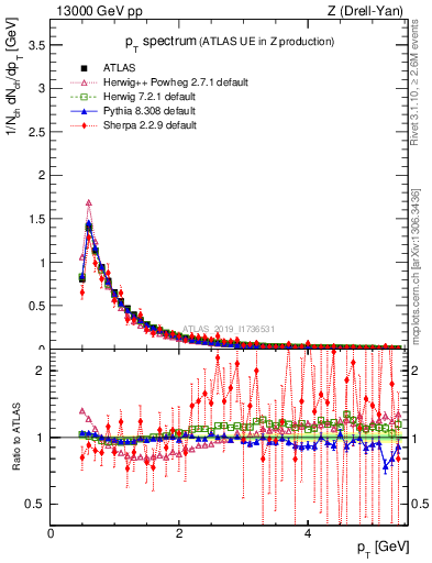Plot of ch.pt in 13000 GeV pp collisions